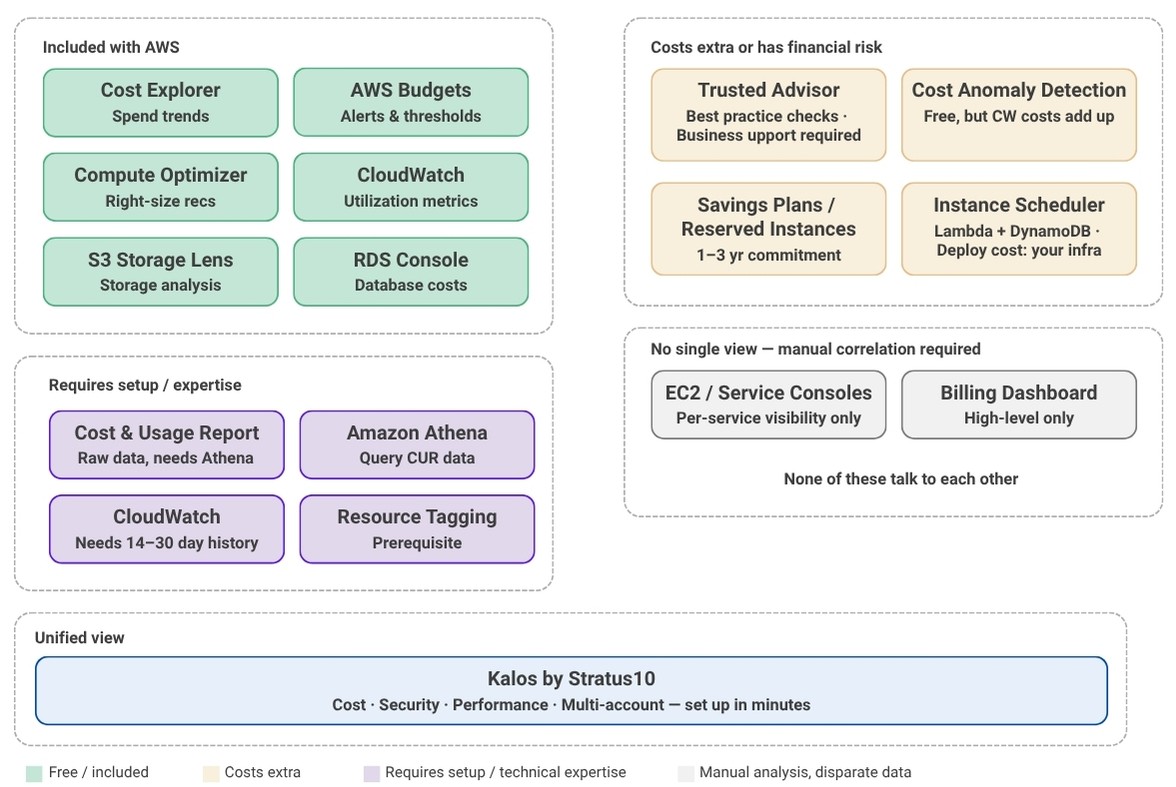 AWS cost optimization tools diagram