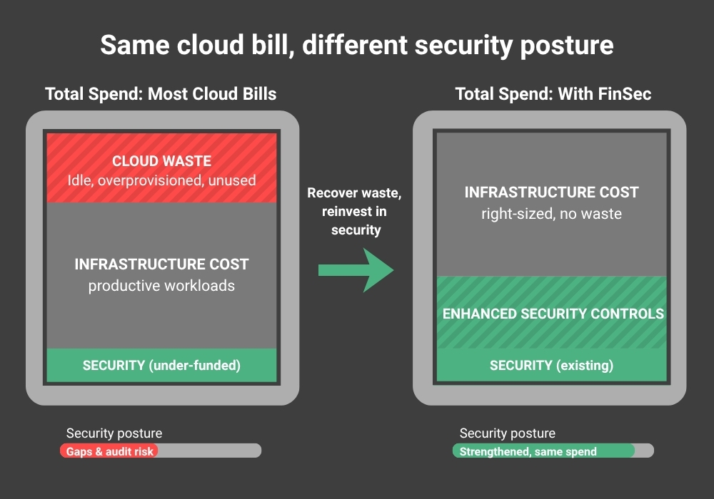 FinSec: A Cloud Finance & Security Leadership Strategy