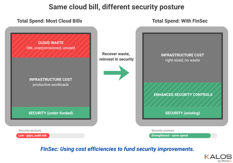 Cloud FinSec concept visualized. Two infrastructures with the same spend where one shows ~20% cloud waste and the other shows that cloud waste reinvested as security controls.