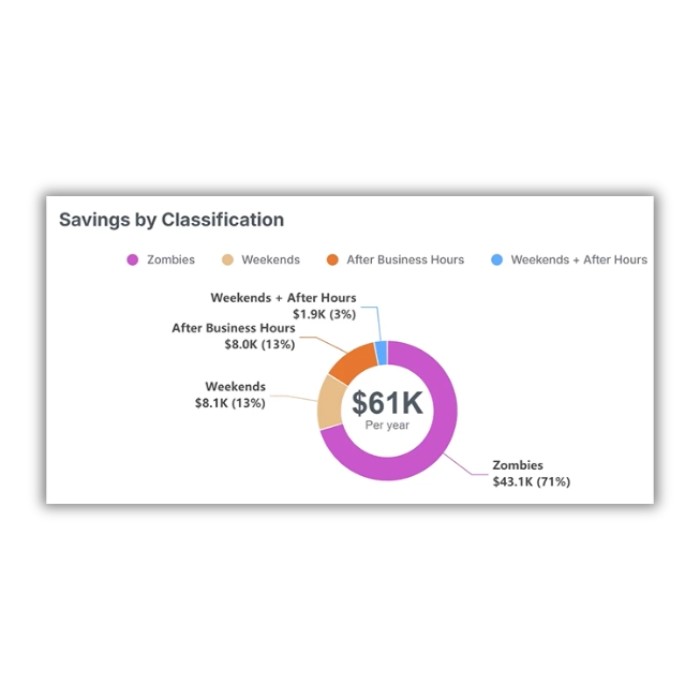 Kalos waste management - savings by classification graph