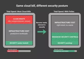 FinSec: A Cloud Infrastructure Management Strategy for Finance & Security