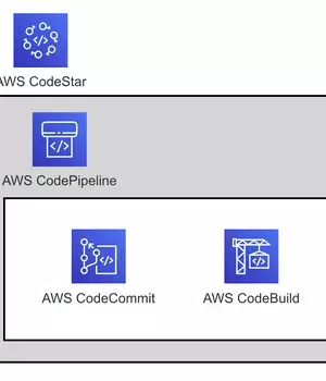 Automate Your DevOps Process with AWS CodeStar | Stratus10