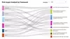 Sankey diagram showing risk remediation impact by compliance framework